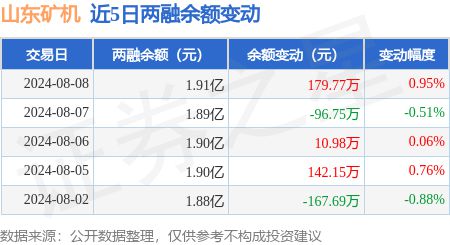 山东矿机：8月8日融资买入63726万元融资融券余额191亿元(图2)