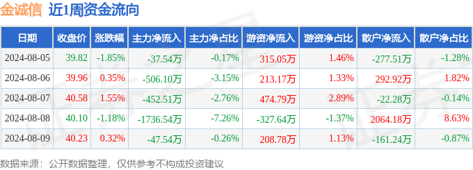 本周盘点（85-89）：金诚信周跌084%主力资金合计净流出278022万元(图1)