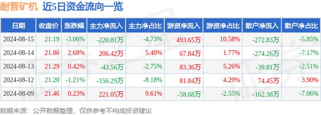 耐普矿机（300818）8月15日主力资金净卖出22081万元(图1)