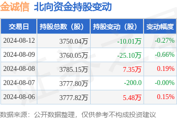 金诚信（603979）：8月12日北向资金减持1001万股(图1)