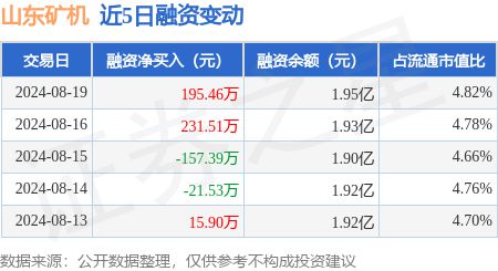 山东矿机：8月19日融资买入41957万元融资融券余额5亿元(图1)