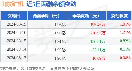 山东矿机：8月19日融资买入41957万元融资融券余额5亿元(图2)