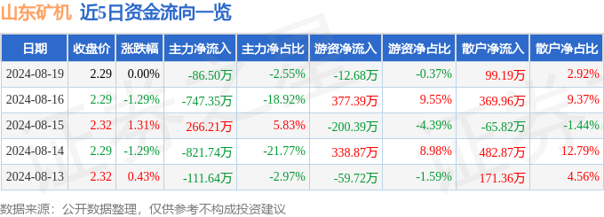 股票行情快报：山东矿机（002526）8月19日主力资金净卖出8650万元