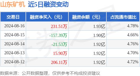 山东矿机：8月16日融资买入40969万元融资融券余额193亿元(图1)