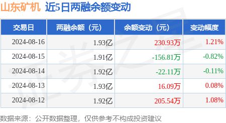 山东矿机：8月16日融资买入40969万元融资融券余额193亿元(图2)