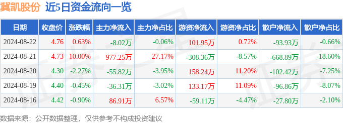 冀凯股份（002691）8月22日主力资金净卖出802万元(图1)