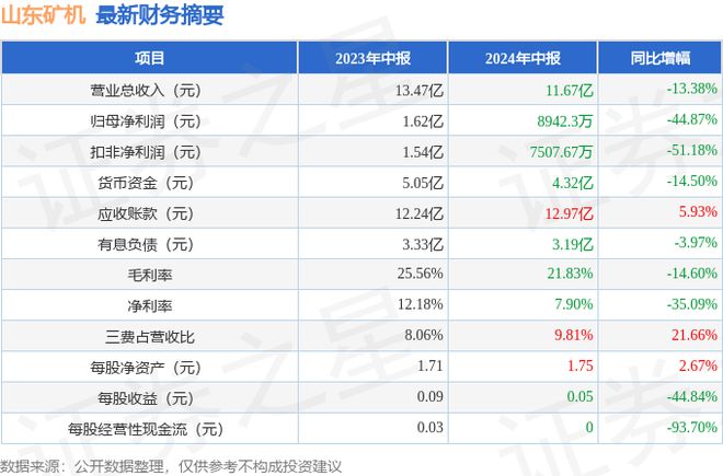 山东矿机（002526）2024年中报简析：净利润减4487%公司应收账款体量较大