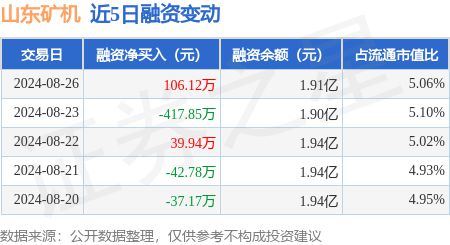 山东矿机：8月26日融资买入65233万元融资融券余额191亿元