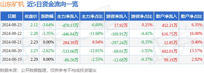 山东矿机（002526）8月23日主力资金净卖出47013万元(图1)