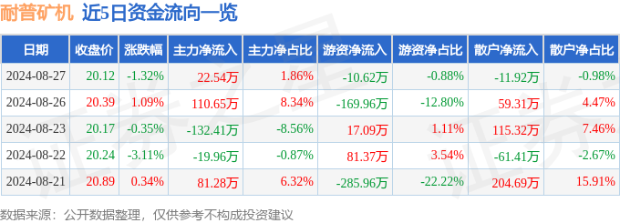 股票行情快报：耐普矿机（300818）8月27日主力资金净买入2254万元(图1)