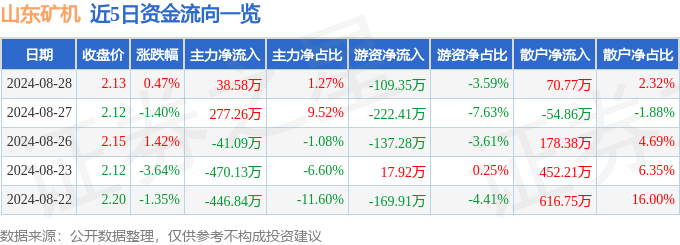 股票行情快报：山东矿机（002526）8月28日主力资金净买入3858万元