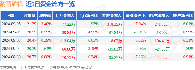 耐普矿机（300818）9月5日主力资金净卖出7722万元