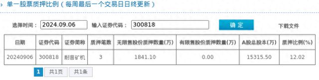 耐普矿机股东质押占比1202%质押市值约389亿元(图1)