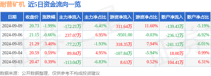 耐普矿机（300818）9月9日主力资金净卖出17221万元