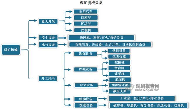 中国煤矿机械行业发展趋势分析与投资前景报告（2023-2030年）(图1)