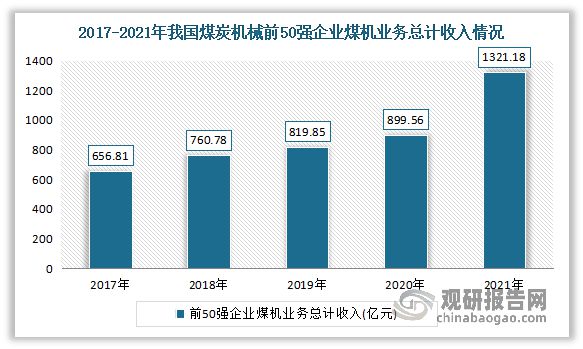 中国煤矿机械行业发展趋势分析与投资前景报告（2023-2030年）(图5)