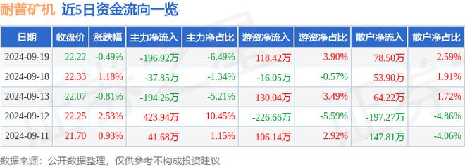 耐普矿机（300818）9月19日主力资金净卖出19692万元