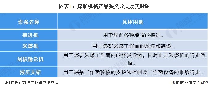 2020年中国煤矿机械行业市场规模及竞争格局分析百亿规模再添两家(图1)