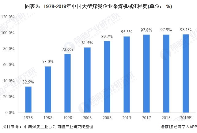 2020年中国煤矿机械行业市场规模及竞争格局分析百亿规模再添两家(图2)