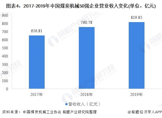 2020年中国煤矿机械行业市场规模及竞争格局分析百亿规模再添两家(图4)