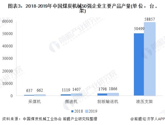 2020年中国煤矿机械行业市场规模及竞争格局分析百亿规模再添两家(图3)