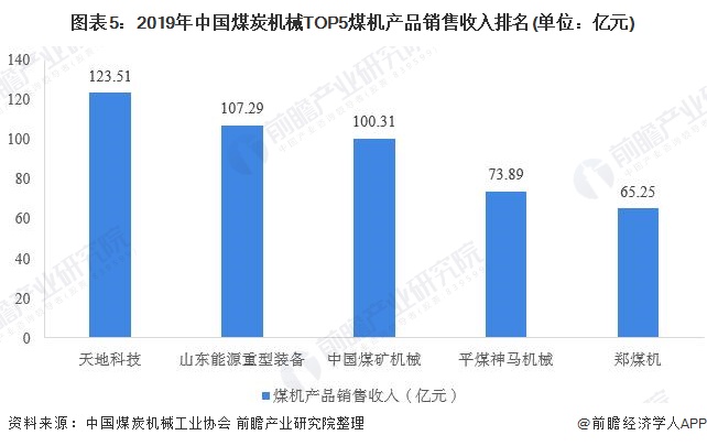 2020年中国煤矿机械行业市场规模及竞争格局分析百亿规模再添两家(图5)