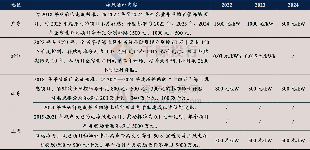 2024年中国风电行业研究报告(图16)