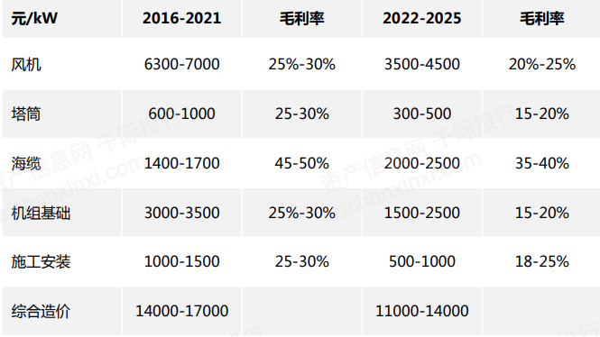 2024年中国风电行业研究报告(图13)