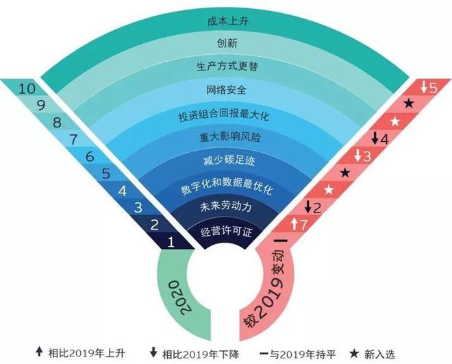 惊现四个新风险！采矿业风险榜连续三年大变动(图2)