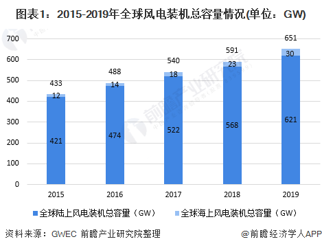 十张图了解2020年中国风电行业市场现状与发展趋势分析海上风电项目加速抢装(图1)