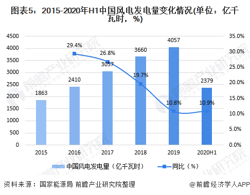 十张图了解2020年中国风电行业市场现状与发展趋势分析海上风电项目加速抢装(图5)