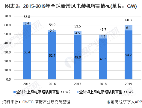 十张图了解2020年中国风电行业市场现状与发展趋势分析海上风电项目加速抢装(图2)