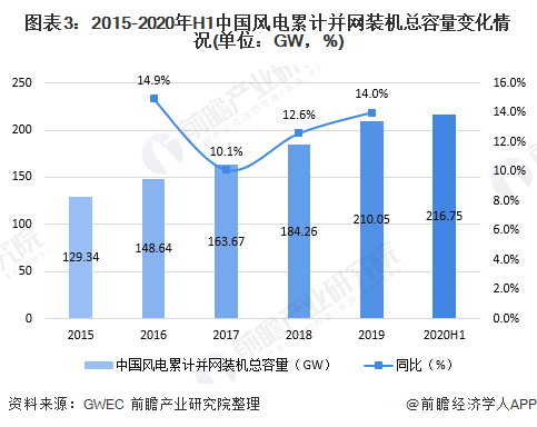 十张图了解2020年中国风电行业市场现状与发展趋势分析海上风电项目加速抢装(图3)