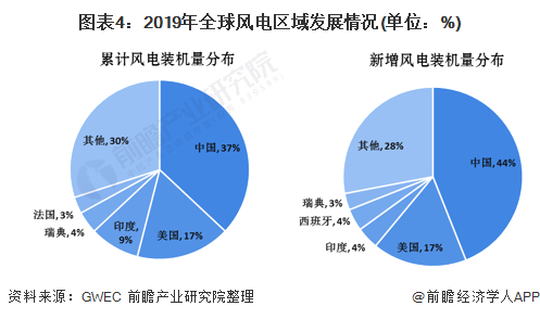 十张图了解2020年中国风电行业市场现状与发展趋势分析海上风电项目加速抢装(图4)