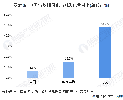 十张图了解2020年中国风电行业市场现状与发展趋势分析海上风电项目加速抢装(图6)