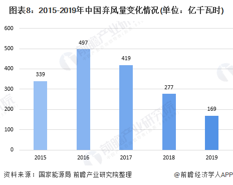 十张图了解2020年中国风电行业市场现状与发展趋势分析海上风电项目加速抢装(图8)