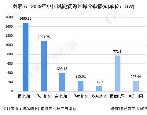 十张图了解2020年中国风电行业市场现状与发展趋势分析海上风电项目加速抢装(图7)