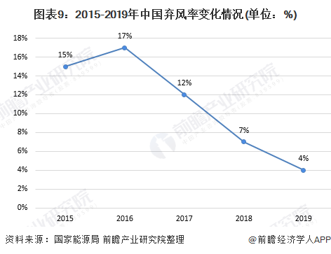 十张图了解2020年中国风电行业市场现状与发展趋势分析海上风电项目加速抢装(图9)