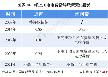 十张图了解2020年中国风电行业市场现状与发展趋势分析海上风电项目加速抢装(图10)