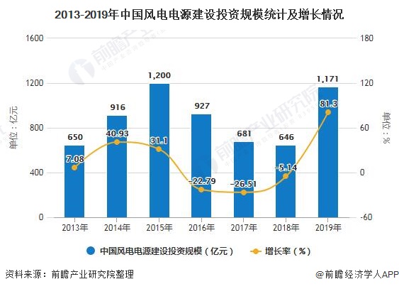 2020年中国风电行业发展现状分析投资规模突破千亿元、累计装机容量突破2亿千瓦(图1)