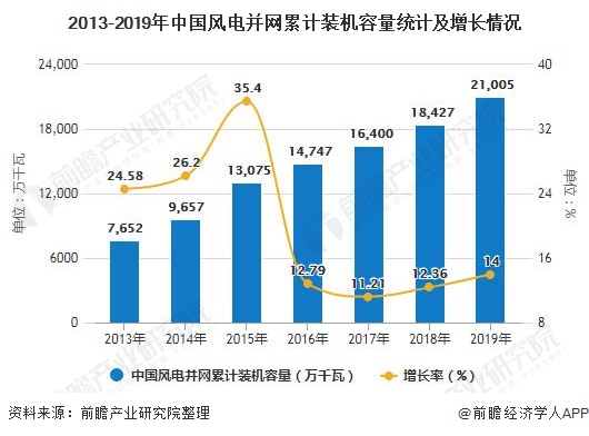 2020年中国风电行业发展现状分析投资规模突破千亿元、累计装机容量突破2亿千瓦(图2)