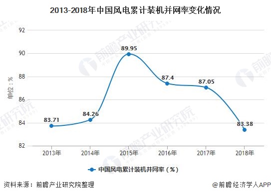 2020年中国风电行业发展现状分析投资规模突破千亿元、累计装机容量突破2亿千瓦(图3)