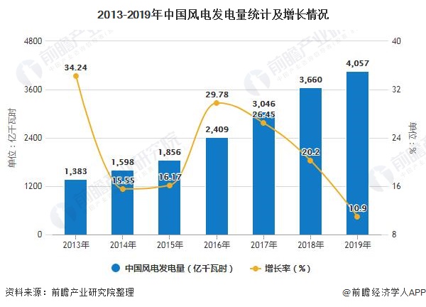 2020年中国风电行业发展现状分析投资规模突破千亿元、累计装机容量突破2亿千瓦(图4)