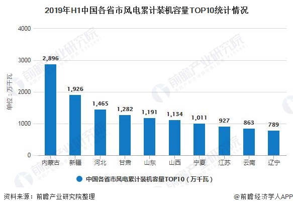 2020年中国风电行业发展现状分析投资规模突破千亿元、累计装机容量突破2亿千瓦(图5)