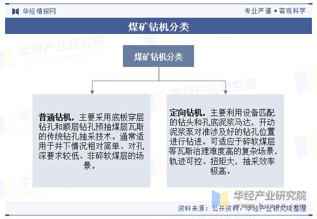 中国煤矿钻机行业现状及趋势自动化、智能化已成行业主要发展方向「图」(图1)