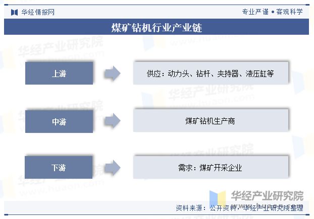 中国煤矿钻机行业现状及趋势自动化、智能化已成行业主要发展方向「图」(图3)