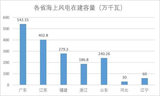 国补退坡海上风电翘盼地方接力