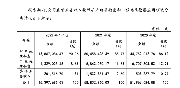 岩芯钻机提供商英格尔申报挂牌新三板前五大客户名单波动较大(图2)