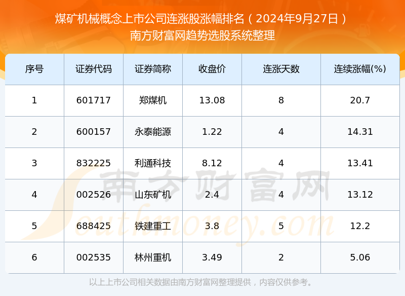 2024年9月27日煤矿机械概念上市公司共有6只个股实现连涨(图1)