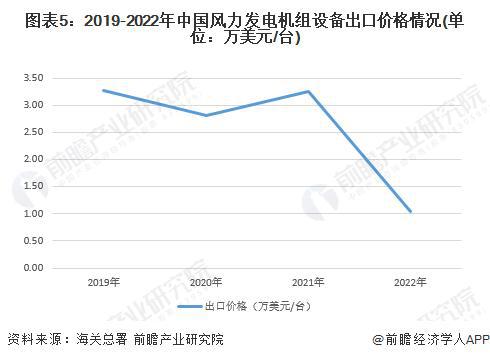 【前瞻分析】2023-2028年中国风力发电行业现状及竞争格局分析(图2)